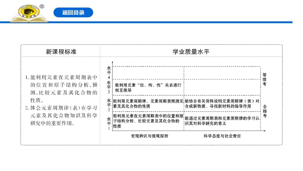 人教版化学必修1《4.2.2元素周期表和元素周期律的应用》PPT课件2