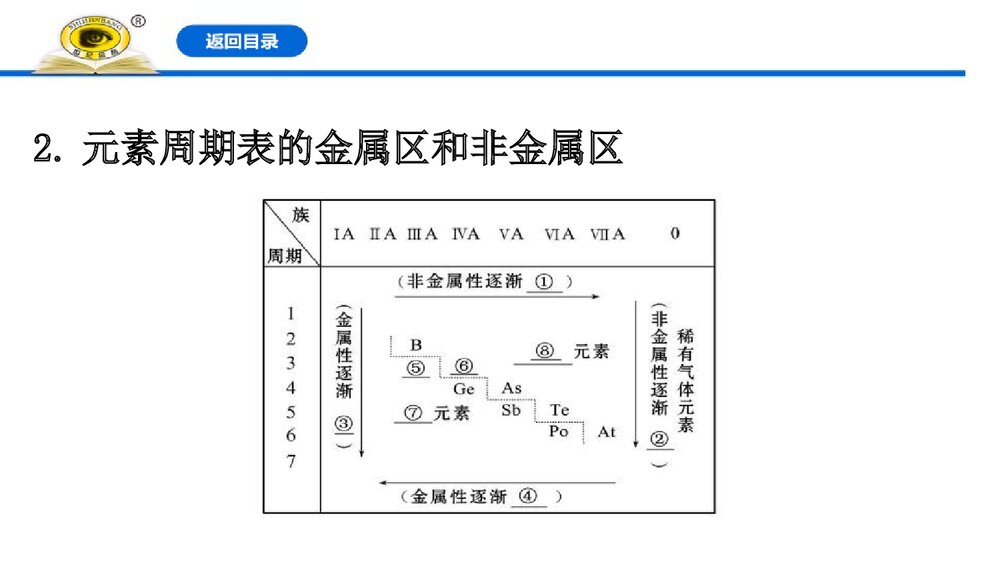 人教版化学必修1《4.2.2元素周期表和元素周期律的应用》PPT课件4