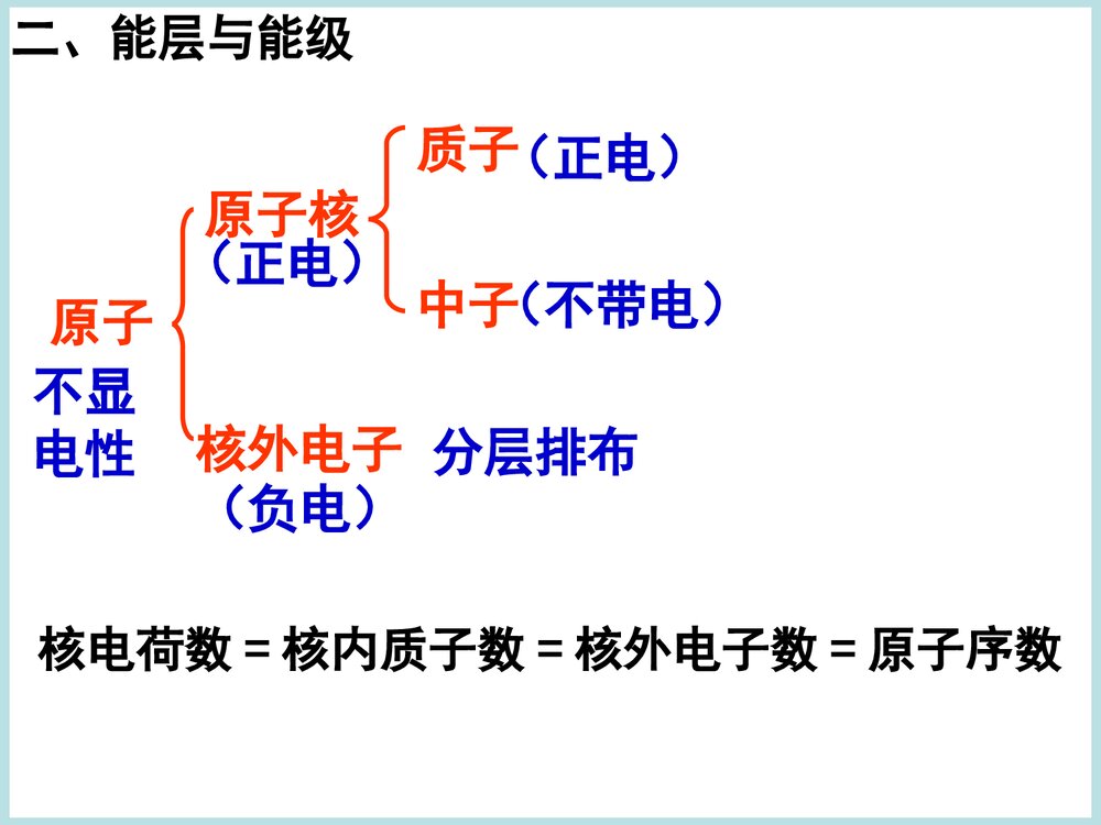 高中化学原子结构《能级和能层、构造远离》PPT课件下载8