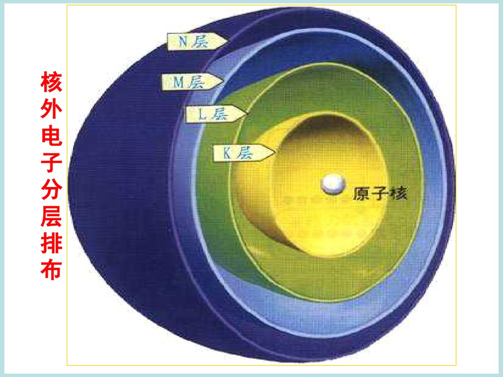 高中化学原子结构《能级和能层、构造远离》PPT课件下载10