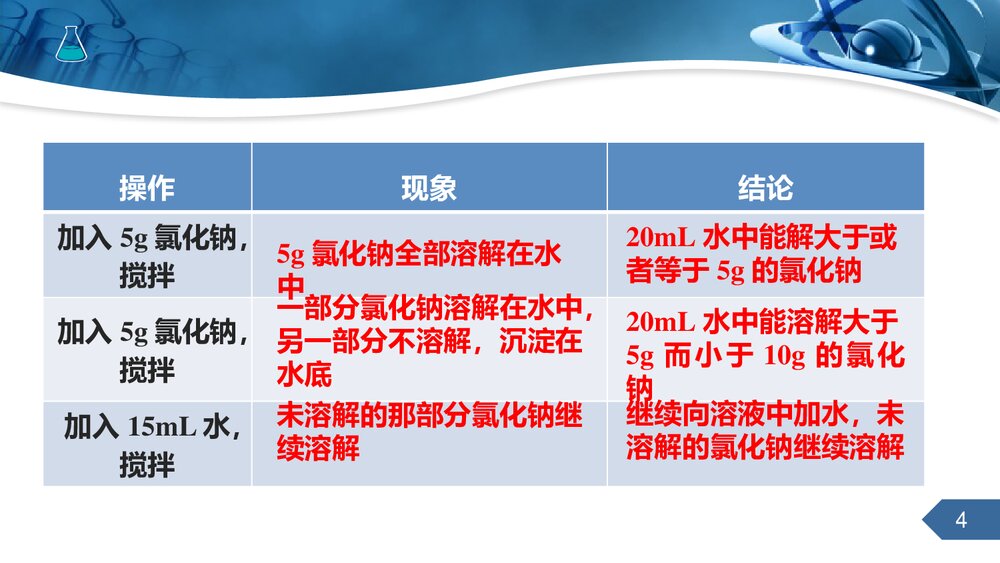 人教版九年级下册化学《第九章课题2溶解度》PPT课件4