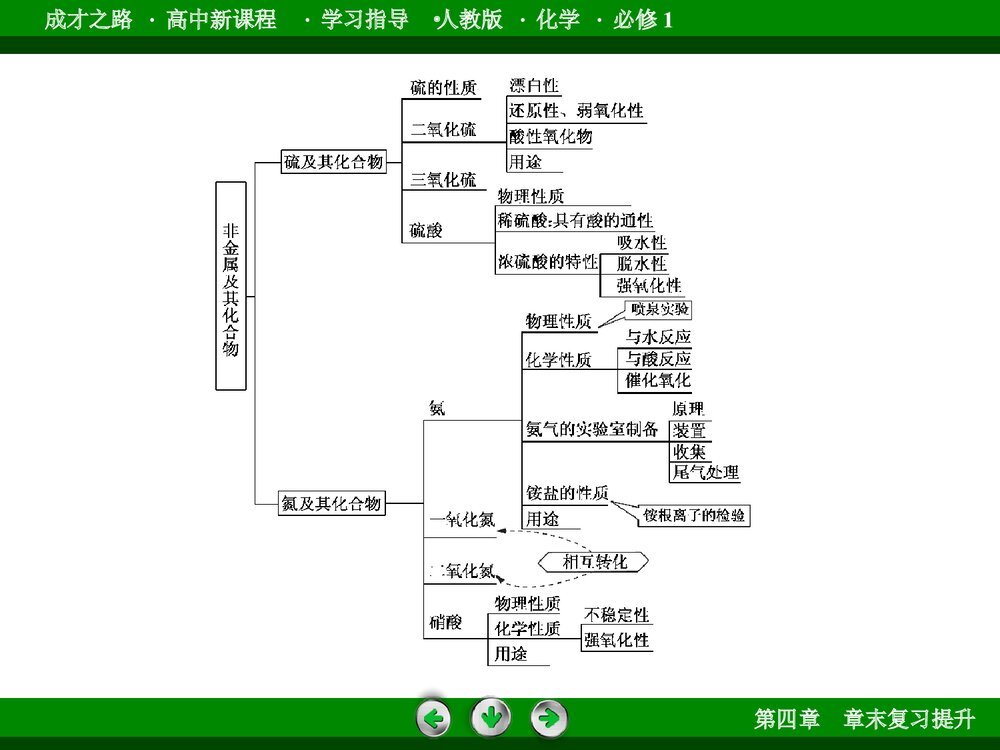 高中化学必修一《第四章 非金属及其化合物》章末复习提升PPT课件7