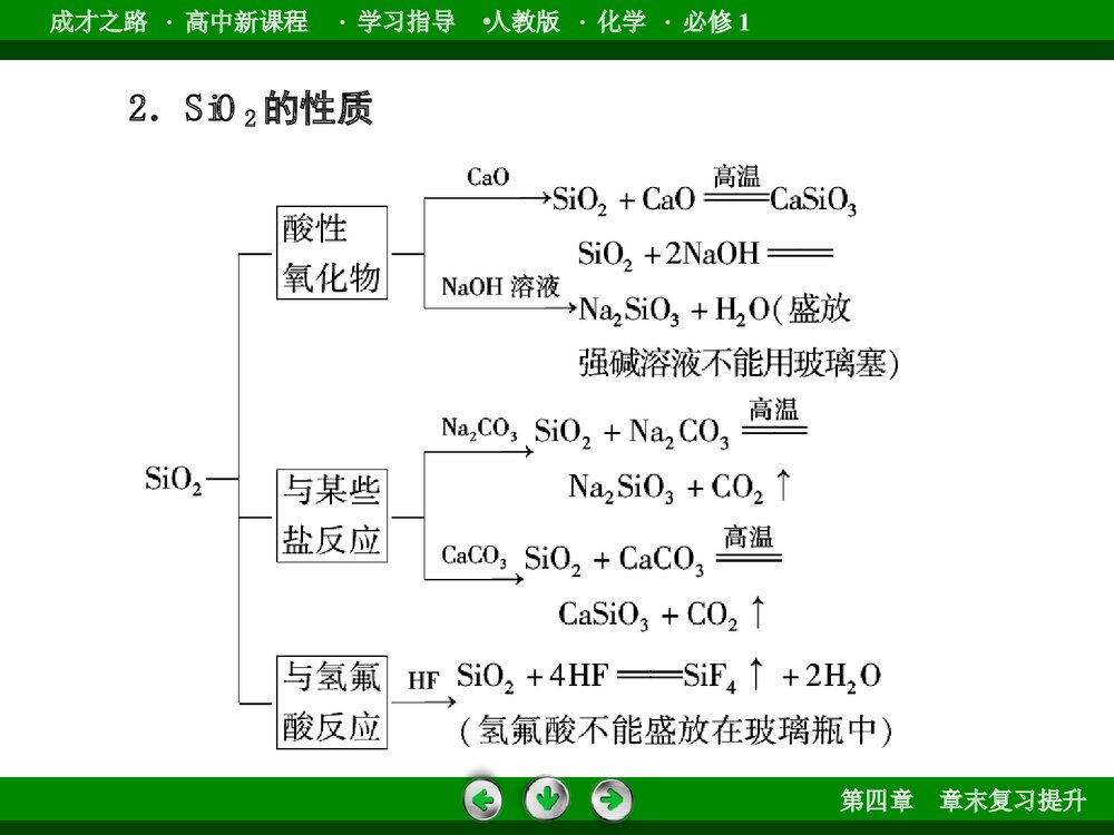 高中化学必修一《第四章 非金属及其化合物》章末复习提升PPT课件10