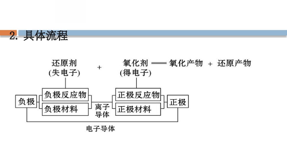 鲁科版化学20版必修二《2.2.2化学反应与能量转化的重要应用·化学电池》PPT课件10