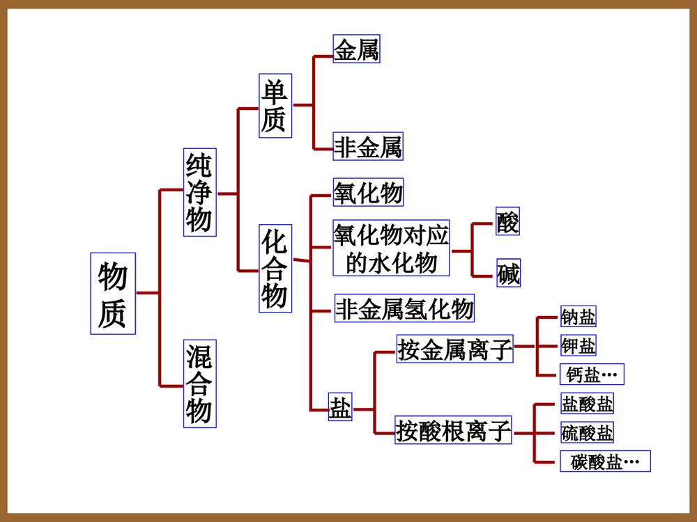 高一人教版化学必修一《第一章 物质的分类》PPT课件3