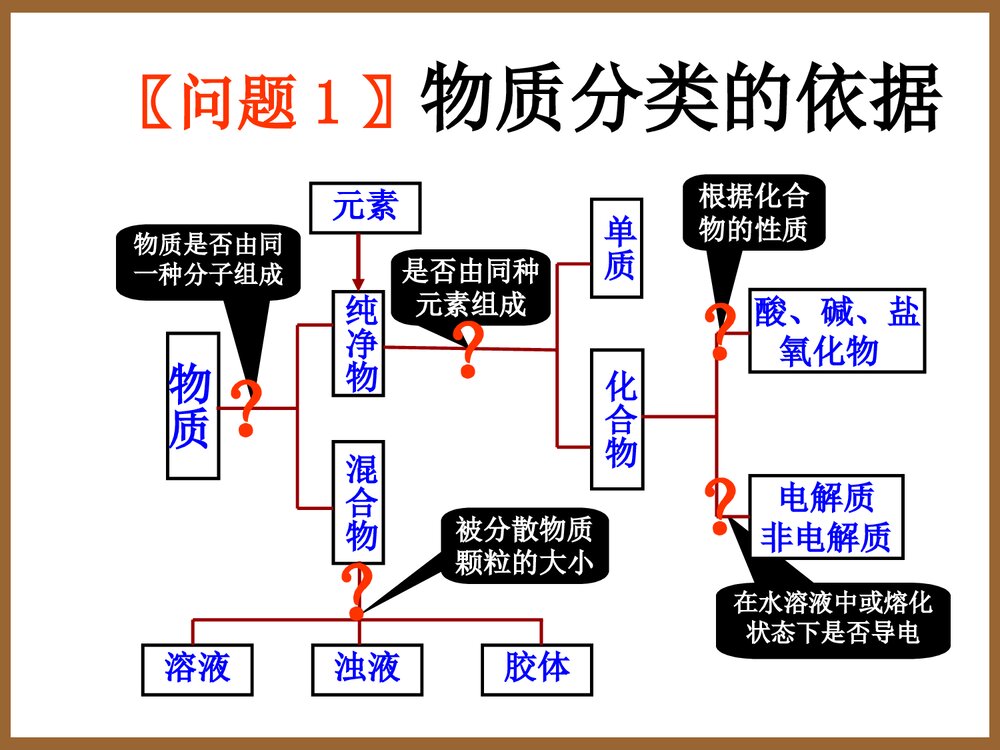 高一人教版化学必修一《第一章 物质的分类》PPT课件6