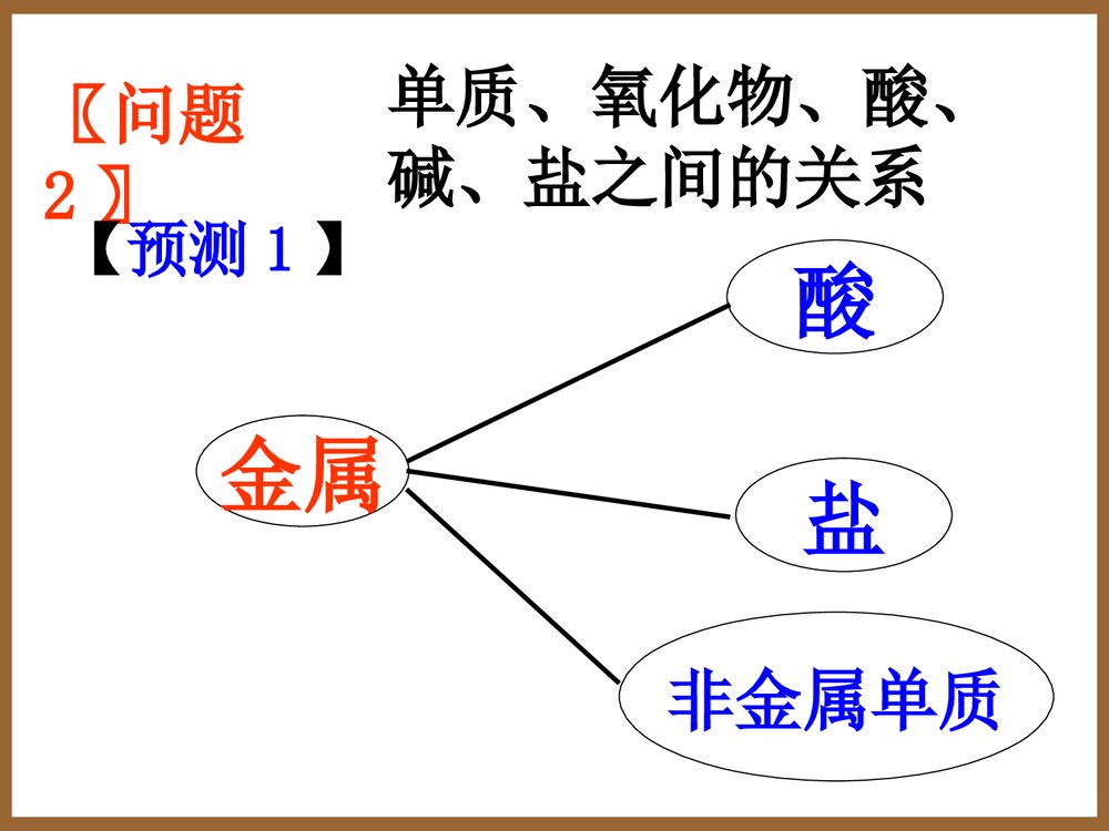 高一人教版化学必修一《第一章 物质的分类》PPT课件7