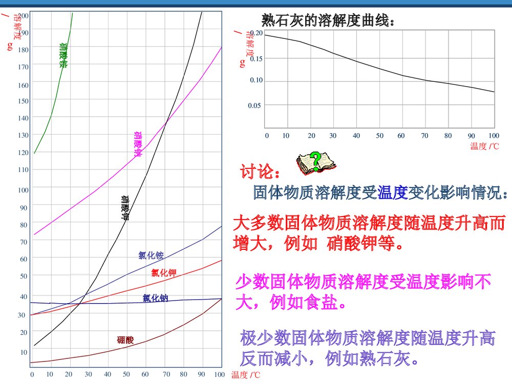 湘教版化学九年级上册《物质的溶解性的改变》PPT课件8