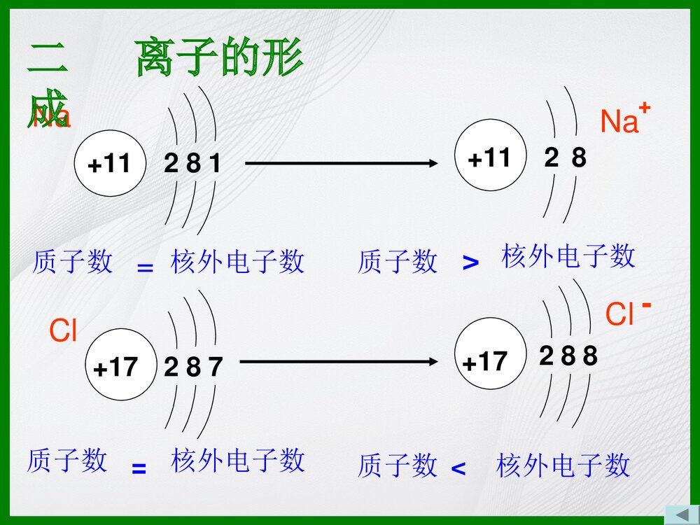 九年级化学《课题3 离子》PPT课件下载9