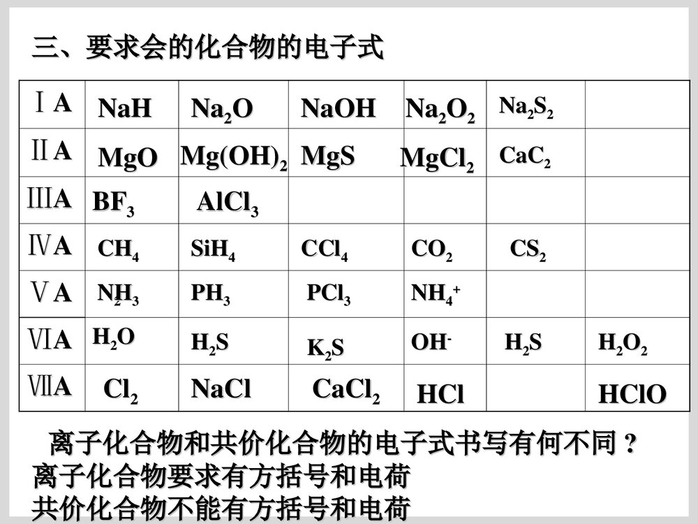 化学电子式书写PPT课件下载5