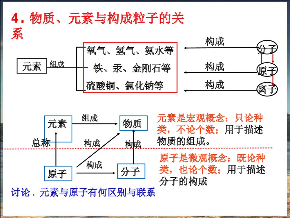 初三上册化学《课题3 元素》PPT课件6