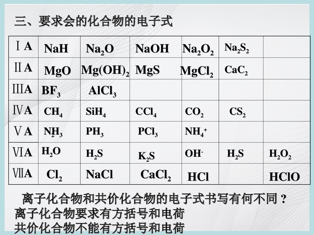 化学电子式书写方法PPT课件下载4