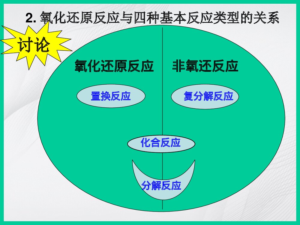 人教版化学必修一《第2章第三节氧化剂和还原剂》PPT课件下载7