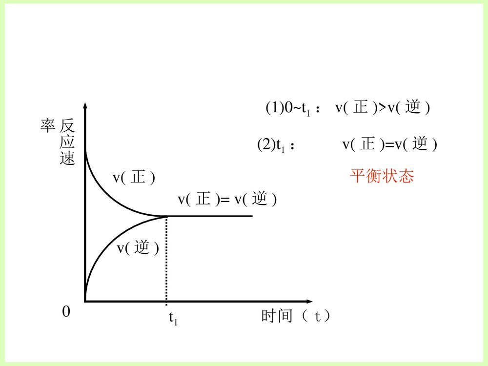 化学反应的速率和限度PPT课件下载9