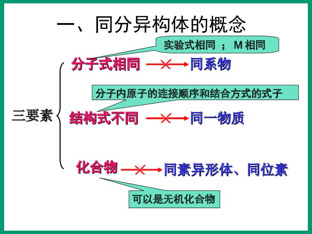 化学专题2《有机物的结构与分类 同分异构体》PPT课件3