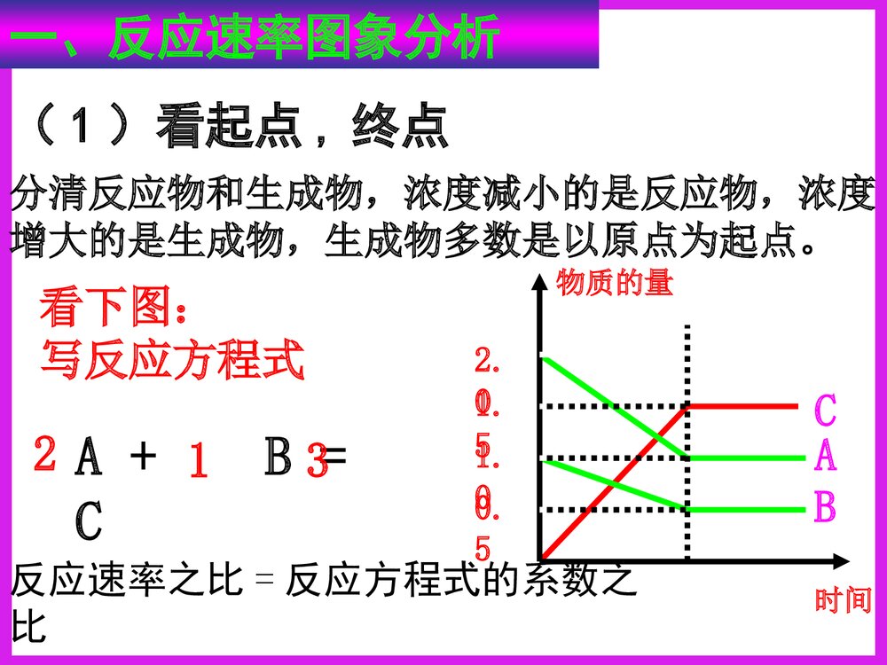 化学反应速率图象分析PPT课件下载2