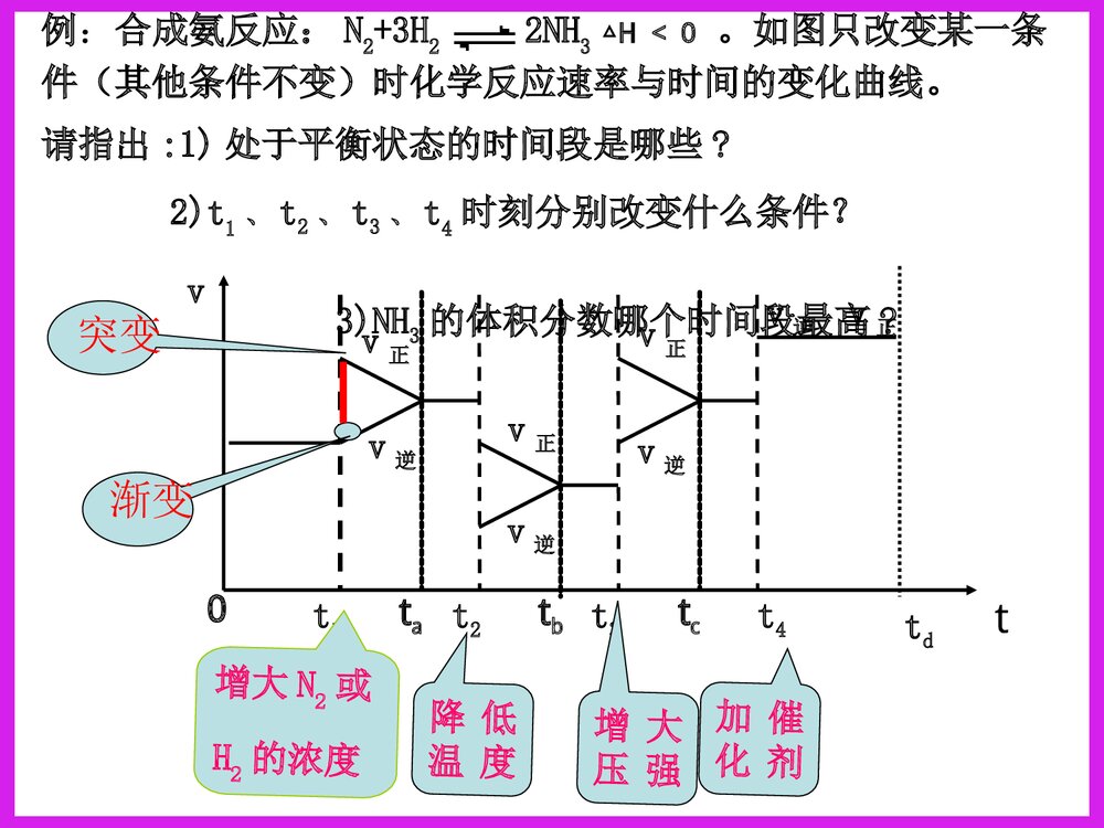 化学反应速率图象分析PPT课件下载4