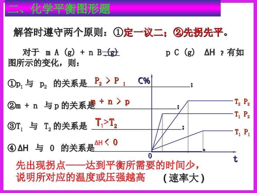 化学反应速率图象分析PPT课件下载8