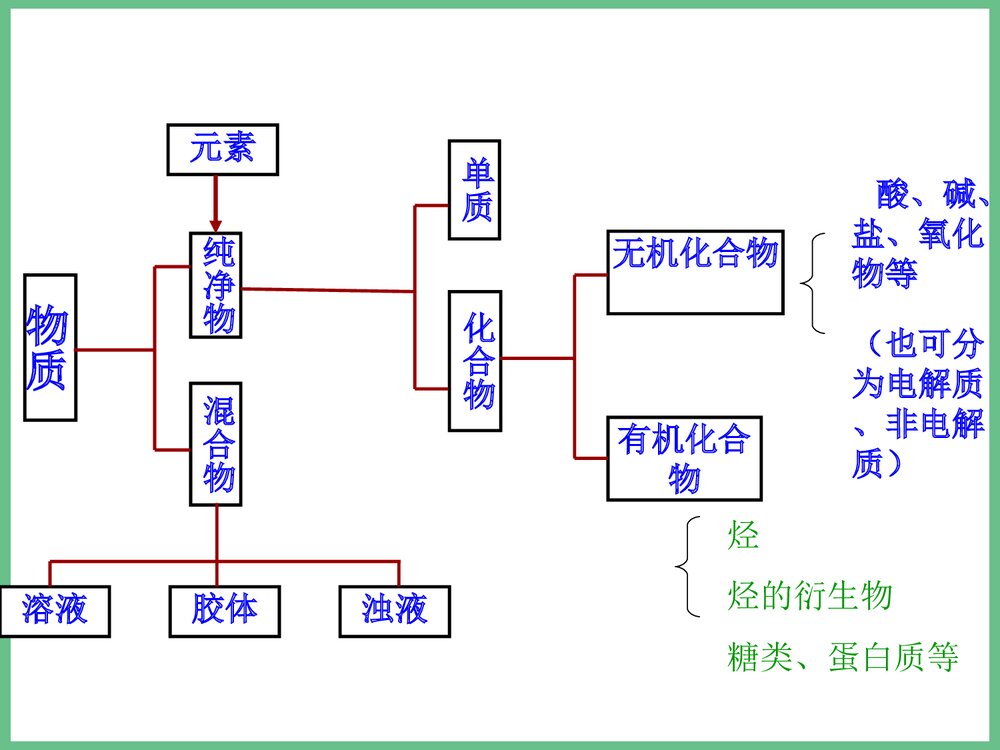 高中化学必修二化学反应总结PPT课件5