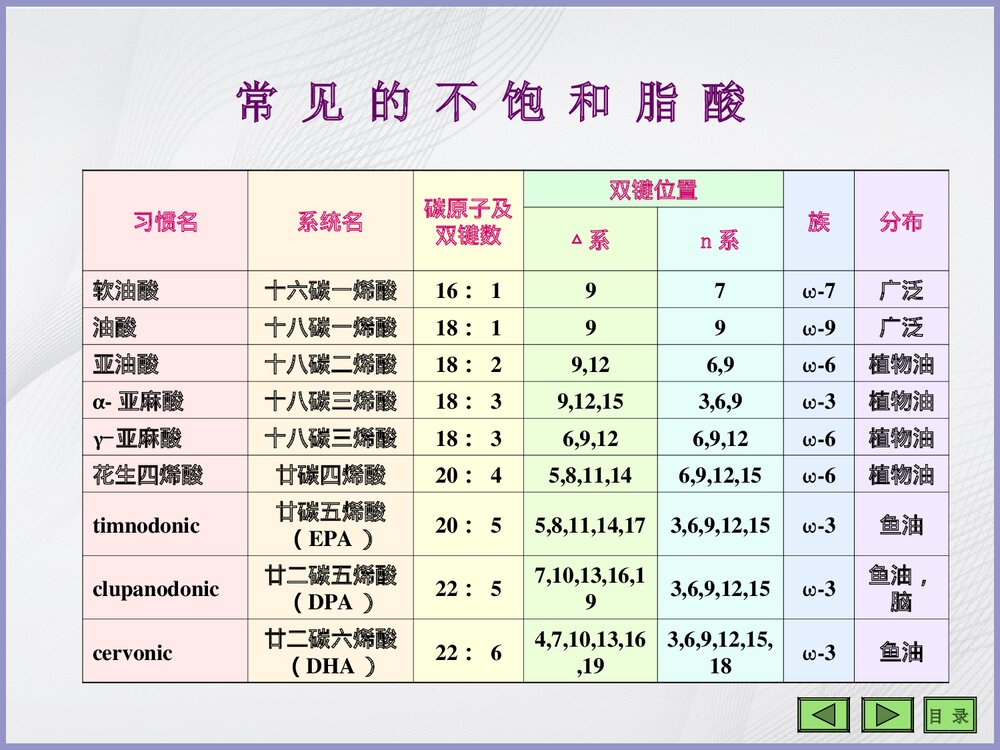 生物化学《第七章 脂类代谢》PPT课件7