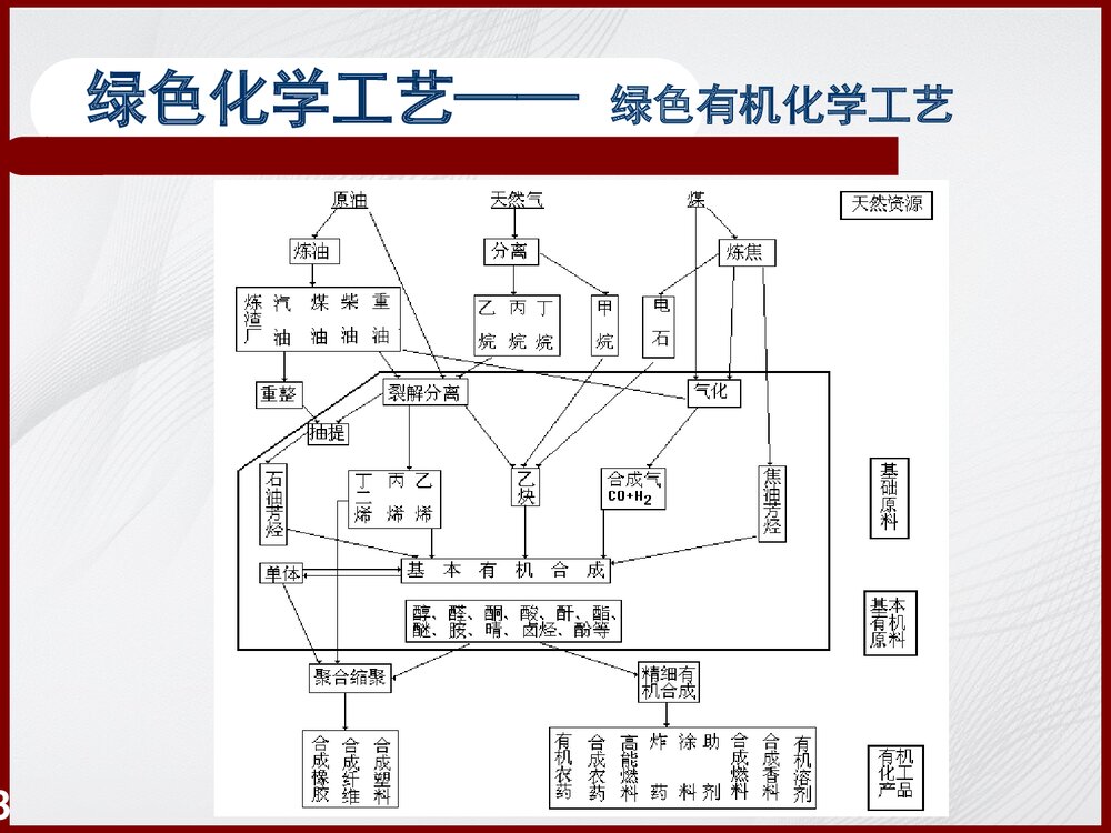 绿色有机化学工艺简介PPT课件下载3