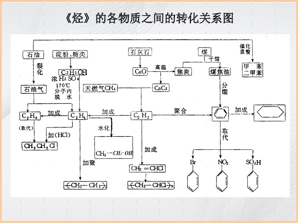 《有机化学》专题复习PPT课件下载3