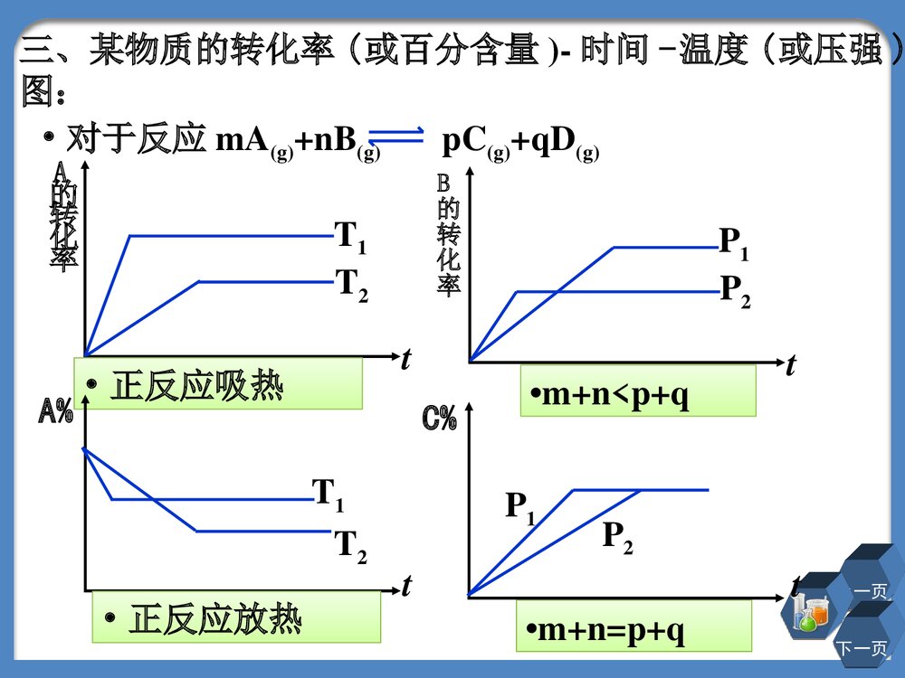 高二化学选修4《化学平衡图像专题》PPT课件下载9