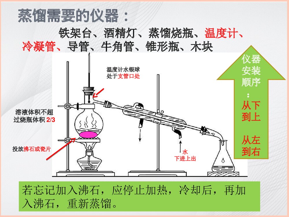 高中化学《混合物的分离和提纯·蒸馏》PPT课件4