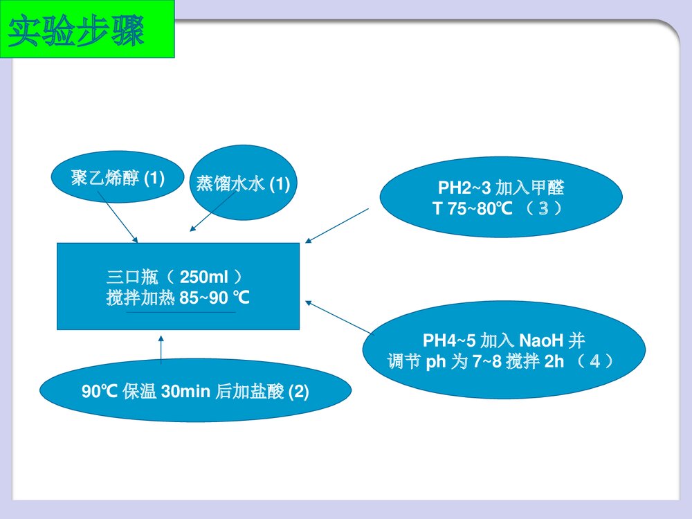 聚乙烯醇缩甲醛的制备PPT课件8