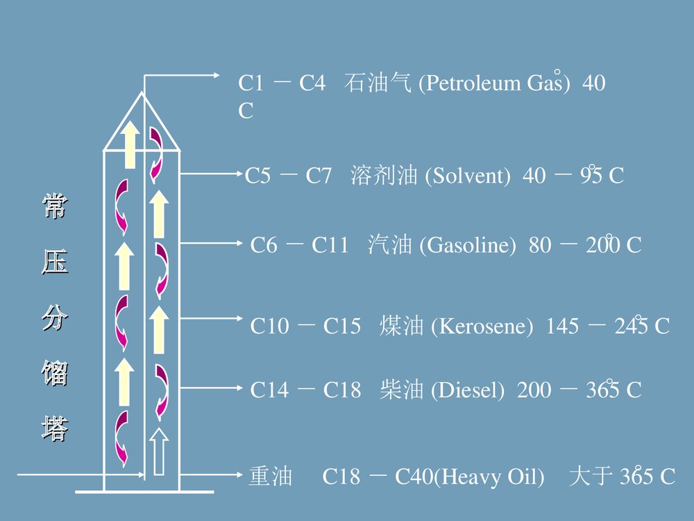 化学与人类生活PPT课件8