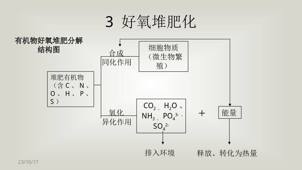 有机固体废物的堆肥化处理技术PPT课件下载8