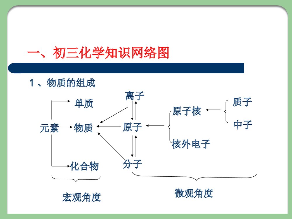 中学化学PPT课件下载2