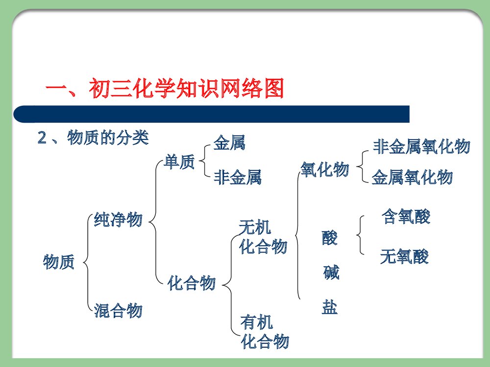 中学化学PPT课件下载4
