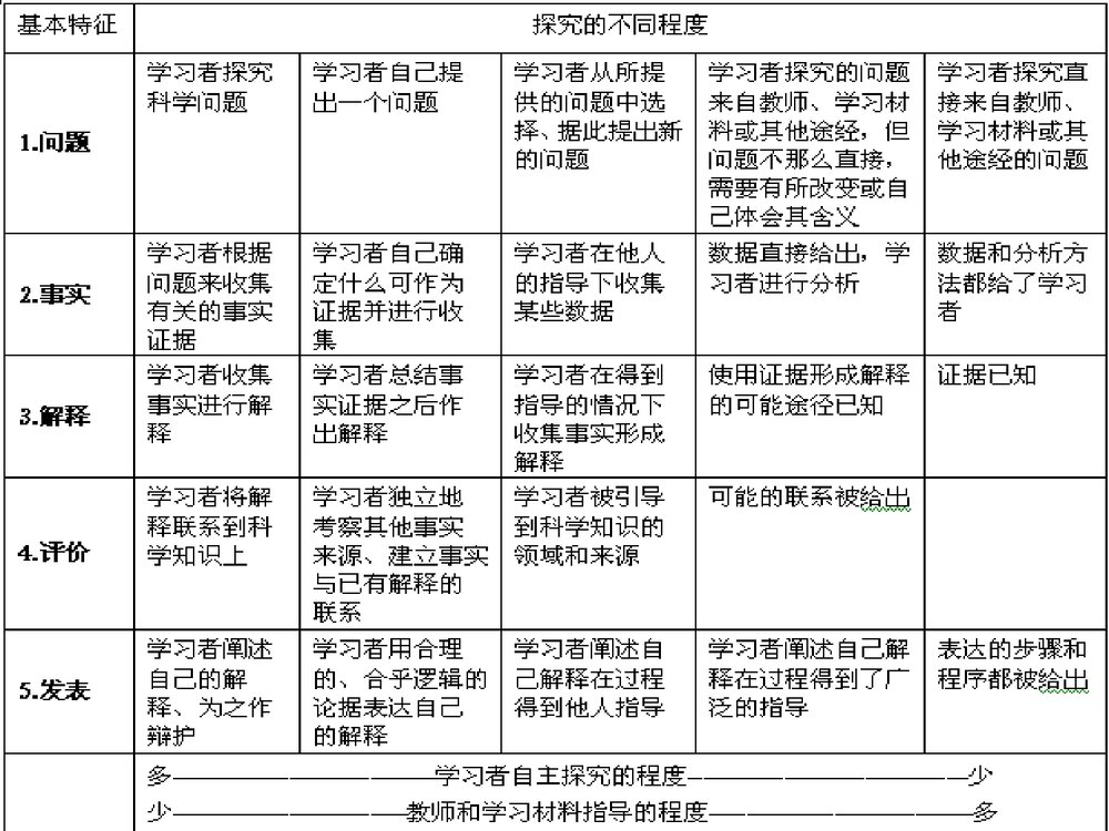 《第7章 化学探究教学》化学教育论PPT课件9