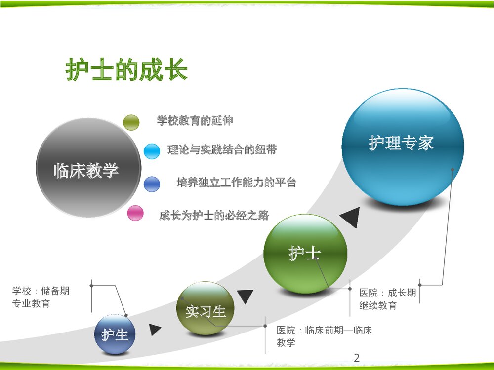 如何做好护理临床带教PPT课件下载（共22页·内容可编辑修改）2