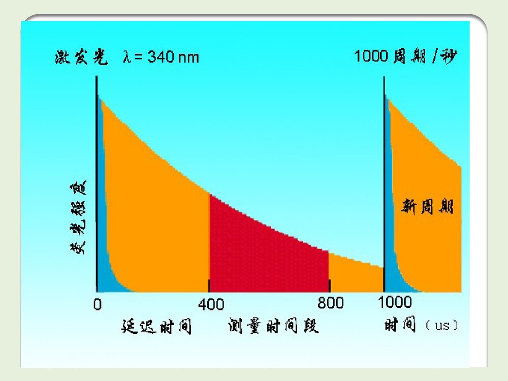 《免疫荧光技术》PPT化学课件9