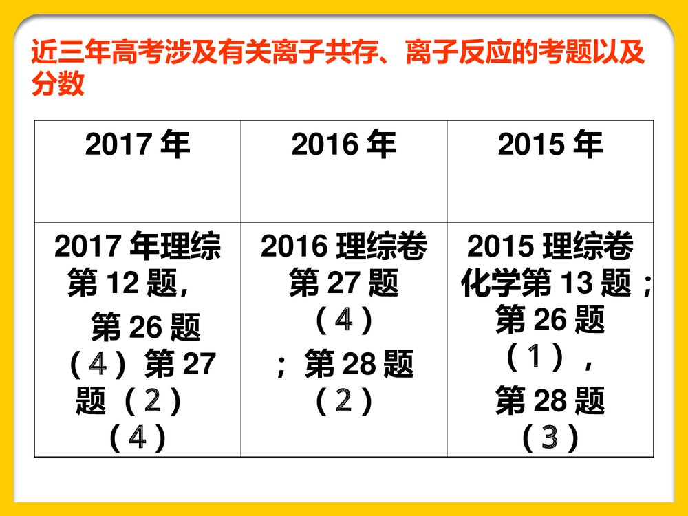 《离子共存》高三化学第二轮复习PPT课件2