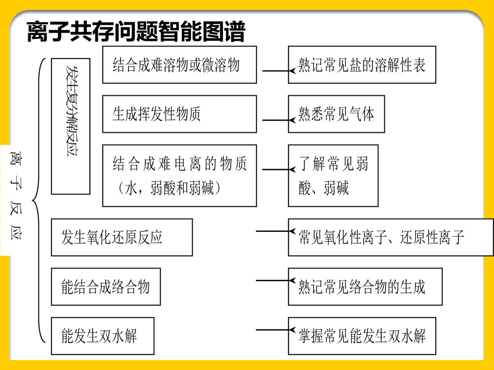 《离子共存》高三化学第二轮复习PPT课件4