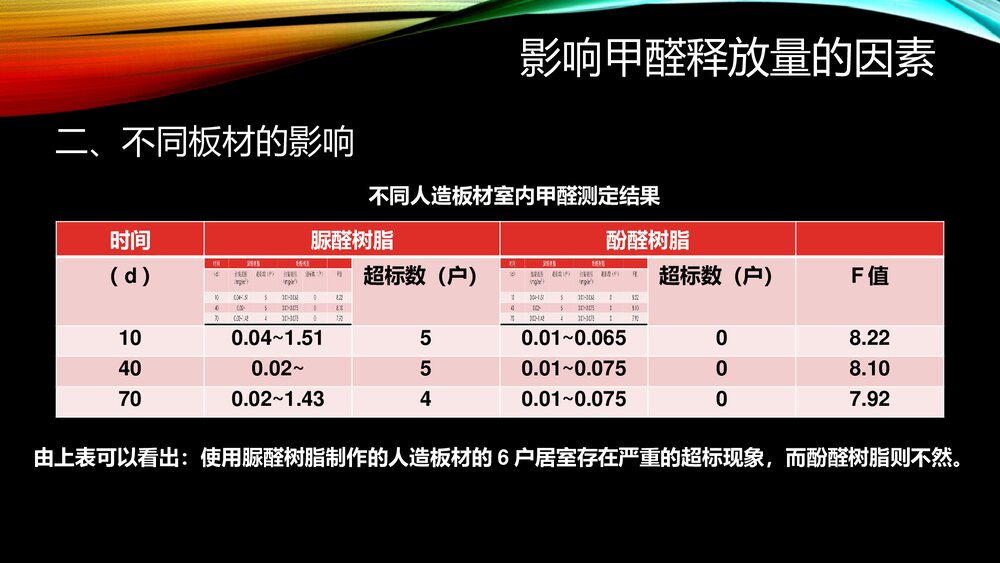 室内甲醛污染的讨论PPT课件下载10