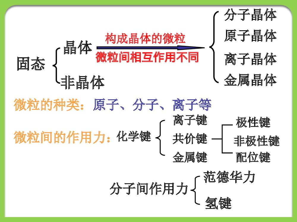 化学选修三《分子晶体和原子晶体》PPT课件3