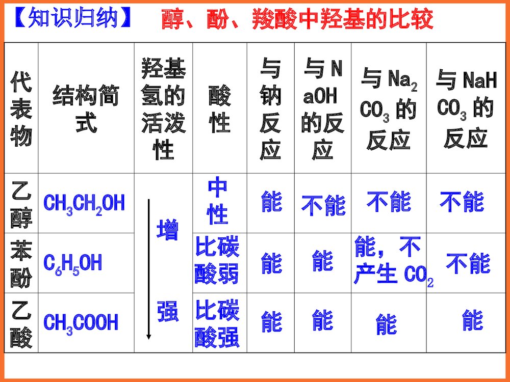 化学选修5《第三节 羧酸 酯》课件PPT下载10