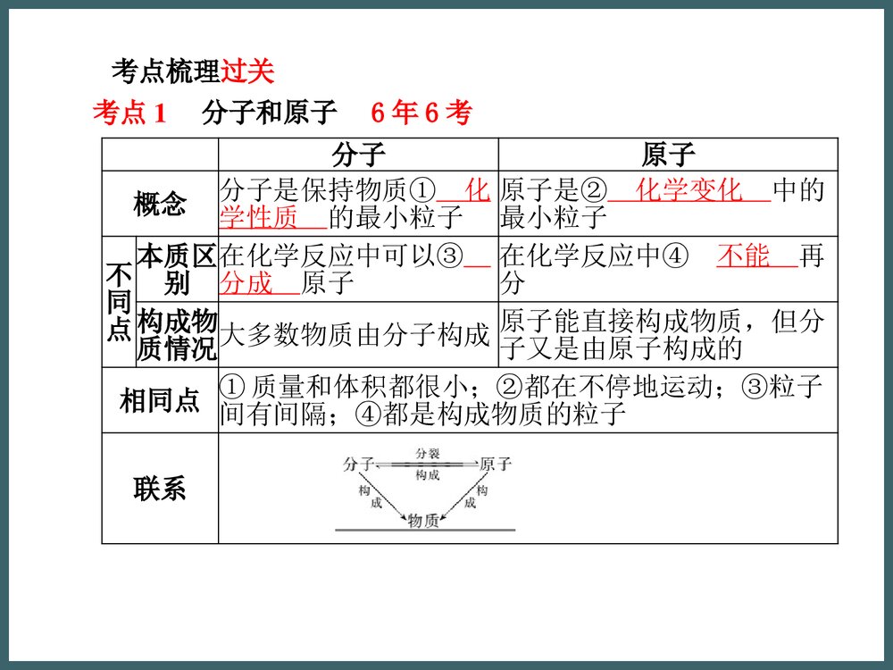 九年级化学《第三单元 物质构成的奥秘》PPT课件下载3
