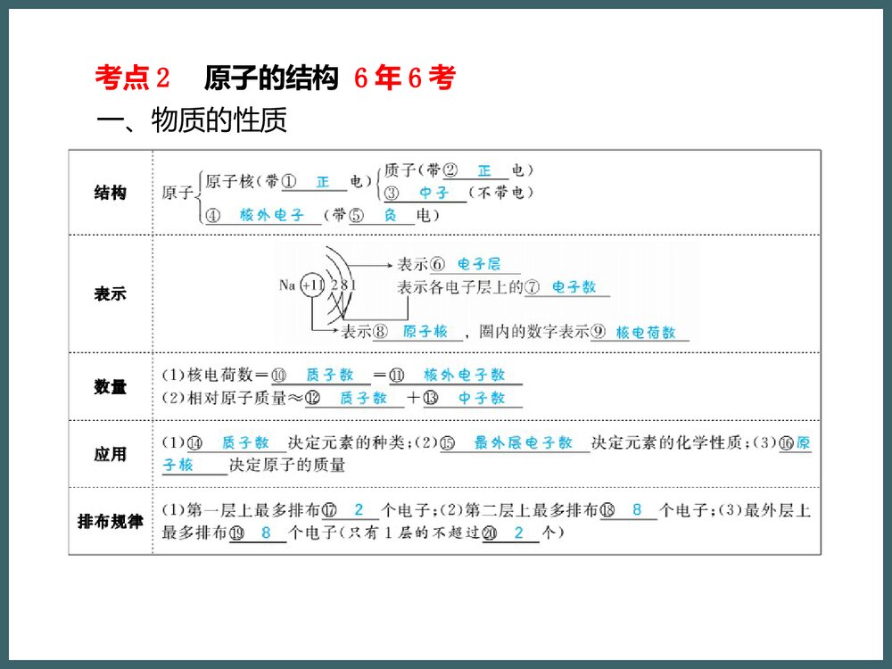 九年级化学《第三单元 物质构成的奥秘》PPT课件下载5