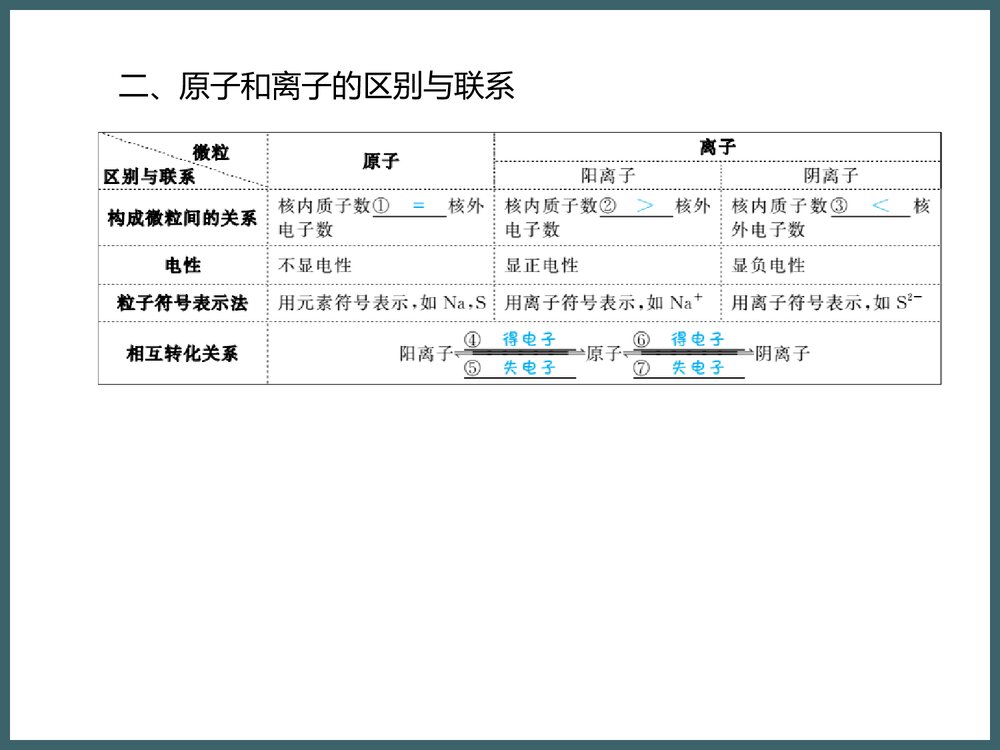 九年级化学《第三单元 物质构成的奥秘》PPT课件下载8