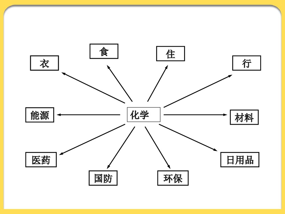 化学必修一实验室安全PPT课件下载2