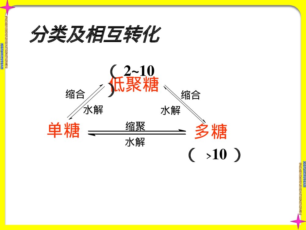 高中化学糖类的性质PPT课件下载7