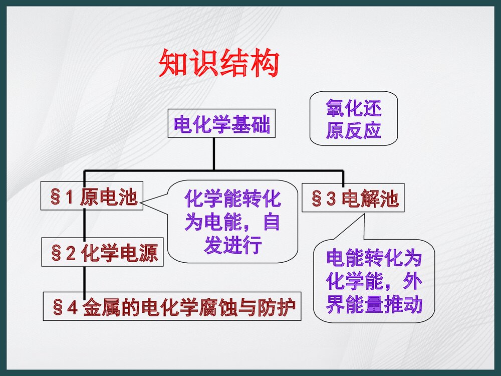 人教版选修四化学反应原理《第四章 电话学基础》PPT课件下载2