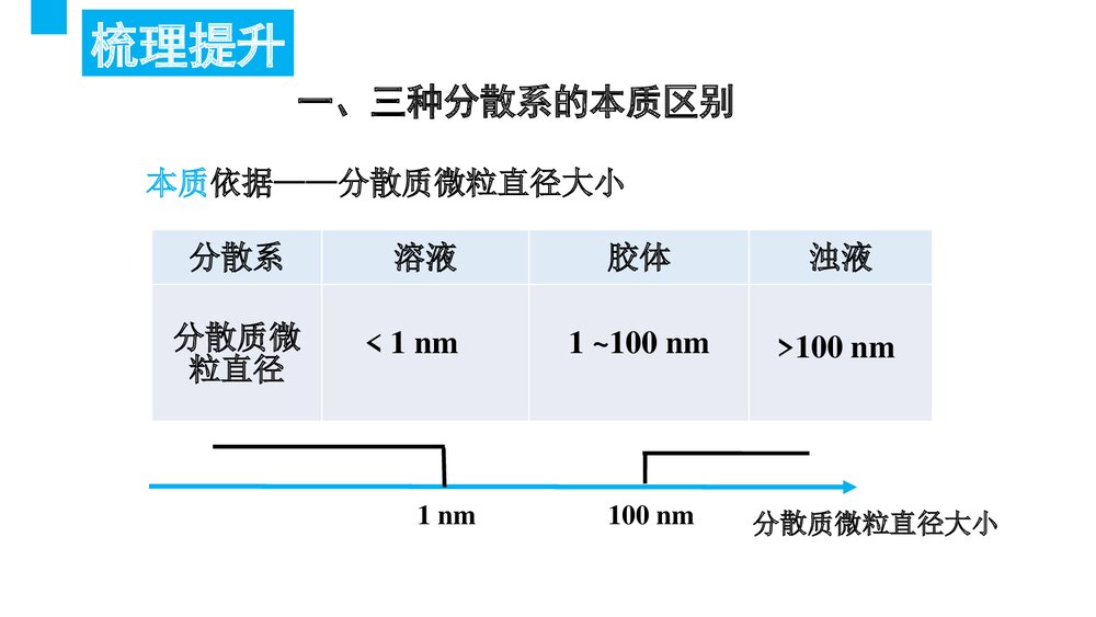 高中化学《2.1.2 一种重要的混合物 ——胶体》PPT课件下载5