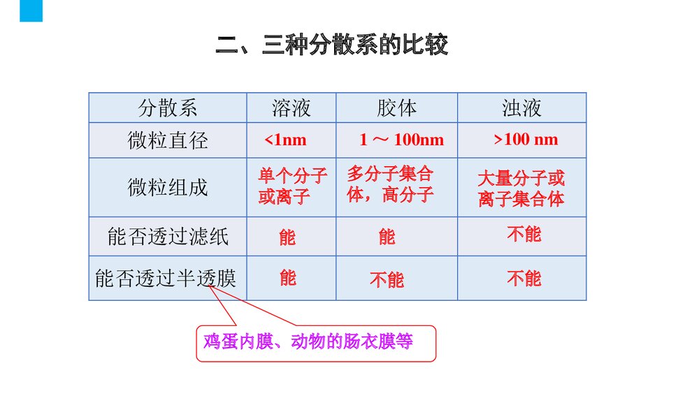 高中化学《2.1.2 一种重要的混合物 ——胶体》PPT课件下载6