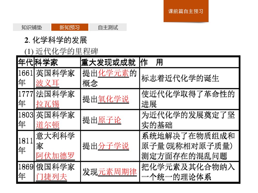 《走进化学科学》认识化学科学PPT课件下载5